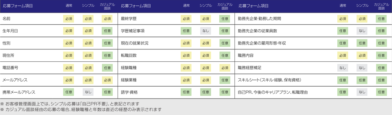 フォーム別入力項目